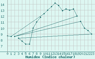 Courbe de l'humidex pour Oviedo