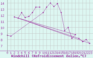Courbe du refroidissement olien pour Ble - Binningen (Sw)