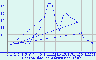 Courbe de tempratures pour Leeming