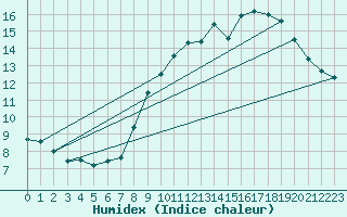 Courbe de l'humidex pour Angers-Beaucouz (49)