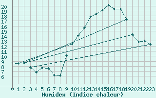 Courbe de l'humidex pour Langres (52) 