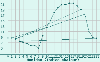 Courbe de l'humidex pour Formigures (66)