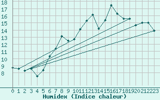 Courbe de l'humidex pour Leeds Bradford