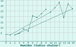 Courbe de l'humidex pour Schmittenhoehe