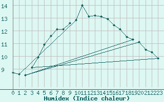 Courbe de l'humidex pour Dragsf Jard Vano