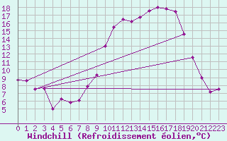 Courbe du refroidissement olien pour Troyes (10)