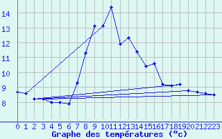 Courbe de tempratures pour Weissfluhjoch