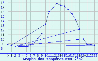 Courbe de tempratures pour Aursjoen