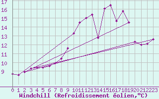 Courbe du refroidissement olien pour Belfort-Dorans (90)