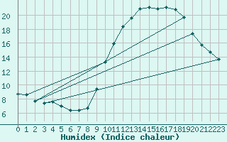 Courbe de l'humidex pour Lunel (34)