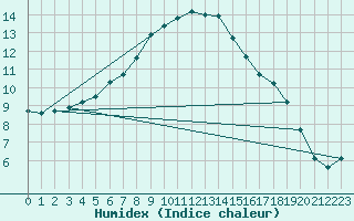 Courbe de l'humidex pour Taivalkoski Paloasema