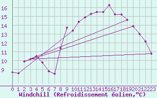 Courbe du refroidissement olien pour Ouessant (29)