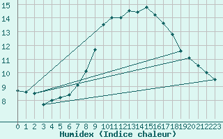 Courbe de l'humidex pour Pfullendorf