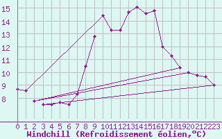 Courbe du refroidissement olien pour Moleson (Sw)