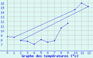 Courbe de tempratures pour Saint-Sorlin d