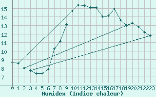 Courbe de l'humidex pour Weinbiet