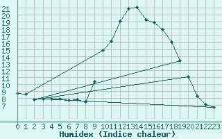 Courbe de l'humidex pour Sant Quint - La Boria (Esp)