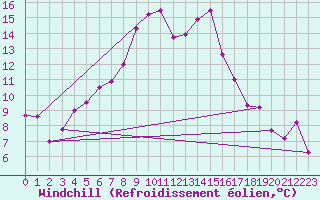 Courbe du refroidissement olien pour Guetsch