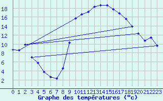 Courbe de tempratures pour Cuxac-Cabards (11)