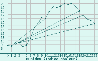 Courbe de l'humidex pour Heinsberg-Schleiden