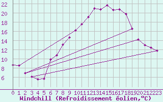 Courbe du refroidissement olien pour Constance (All)