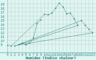 Courbe de l'humidex pour La Molina
