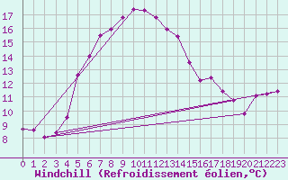 Courbe du refroidissement olien pour Bielsko-Biala