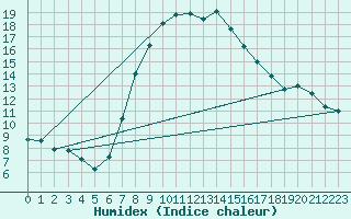 Courbe de l'humidex pour Kikinda