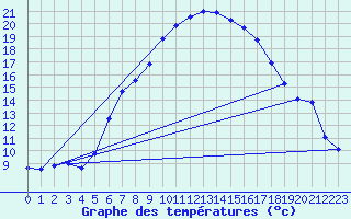 Courbe de tempratures pour Dellach Im Drautal