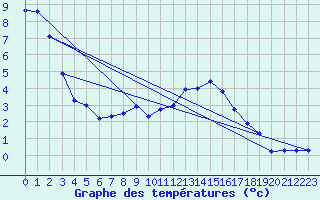 Courbe de tempratures pour Schpfheim