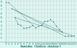 Courbe de l'humidex pour Schpfheim