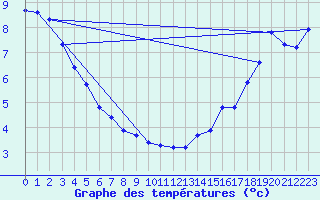 Courbe de tempratures pour Lindbergh Agdm