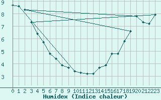 Courbe de l'humidex pour Lindbergh Agdm