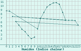 Courbe de l'humidex pour Baron (33)