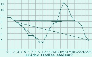 Courbe de l'humidex pour Biscarrosse (40)