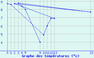 Courbe de tempratures pour le bateau BATFR03