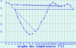 Courbe de tempratures pour Breteuil (27)