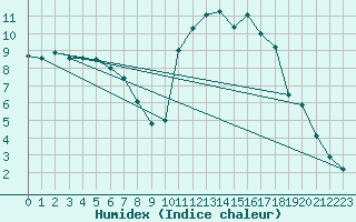 Courbe de l'humidex pour Kernascleden (56)