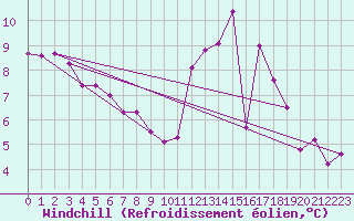Courbe du refroidissement olien pour Chambry / Aix-Les-Bains (73)