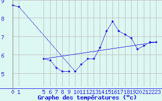 Courbe de tempratures pour Beitem (Be)