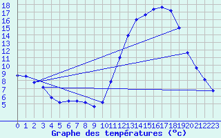 Courbe de tempratures pour Amur (79)