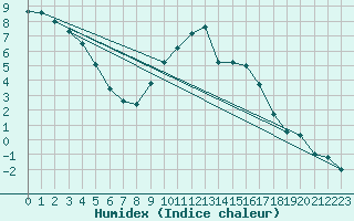 Courbe de l'humidex pour Molina de Aragn