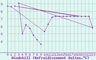 Courbe du refroidissement olien pour Plussin (42)