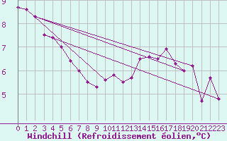 Courbe du refroidissement olien pour Dolembreux (Be)
