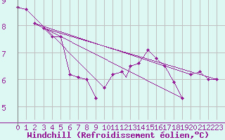 Courbe du refroidissement olien pour Northolt