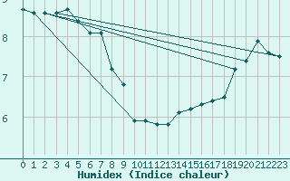 Courbe de l'humidex pour Aix-la-Chapelle (All)