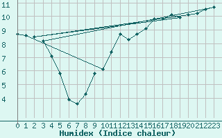 Courbe de l'humidex pour Faulx-les-Tombes (Be)