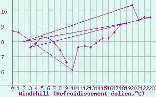 Courbe du refroidissement olien pour Ile d