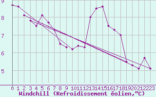 Courbe du refroidissement olien pour Monts-sur-Guesnes (86)