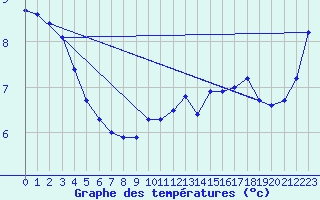 Courbe de tempratures pour Cherbourg (50)